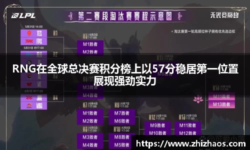 RNG在全球总决赛积分榜上以57分稳居第一位置展现强劲实力